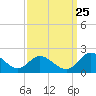 Ferry Point bridge tide chart for Monday, September 25, 2023