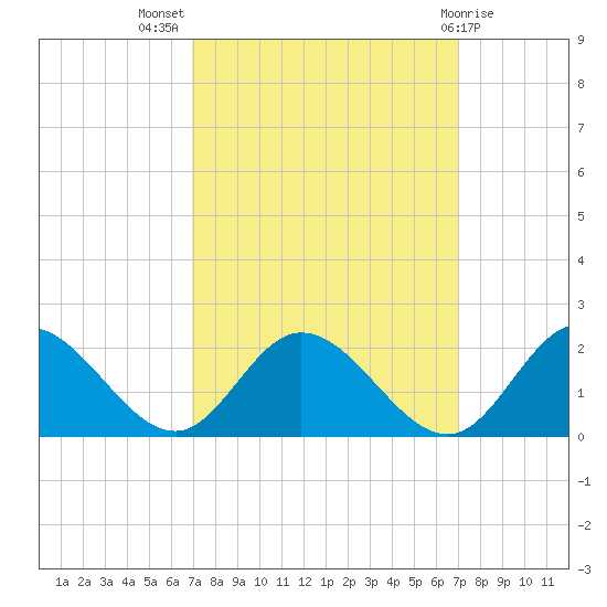 Ferry Point bridge tide chart for Wednesday, September 27, 2023