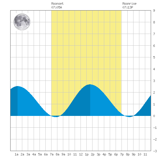 Ferry Point bridge tide chart for Friday, September 29, 2023