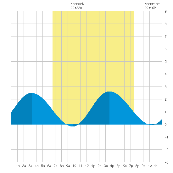 Ferry Point bridge tide chart for Saturday, September 2, 2023