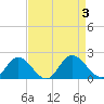 Ferry Point bridge tide chart for Sunday, September 3, 2023