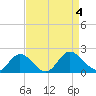 Ferry Point bridge tide chart for Monday, September 4, 2023