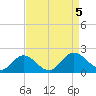 Ferry Point bridge tide chart for Tuesday, September 5, 2023