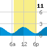Ferry Point bridge tide chart for Wednesday, October 11, 2023