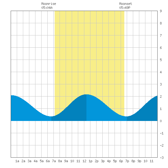 Ferry Point bridge tide chart for Thursday, October 12, 2023