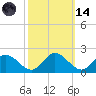 Ferry Point bridge tide chart for Saturday, October 14, 2023