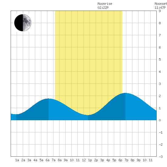 Ferry Point bridge tide chart for Saturday, October 21, 2023