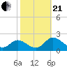 Ferry Point bridge tide chart for Saturday, October 21, 2023