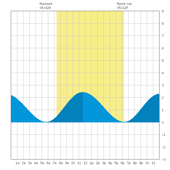 Ferry Point bridge tide chart for Thursday, October 26, 2023