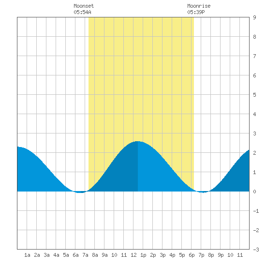 Ferry Point bridge tide chart for Friday, October 27, 2023