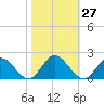 Ferry Point bridge tide chart for Friday, October 27, 2023