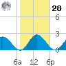 Ferry Point bridge tide chart for Saturday, October 28, 2023