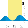 Ferry Point bridge tide chart for Tuesday, October 3, 2023