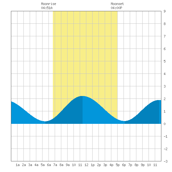 Ferry Point bridge tide chart for Saturday, November 11, 2023