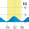 Ferry Point bridge tide chart for Saturday, November 11, 2023