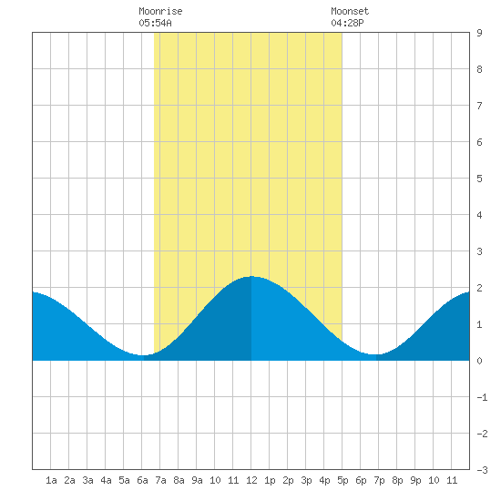 Ferry Point bridge tide chart for Sunday, November 12, 2023