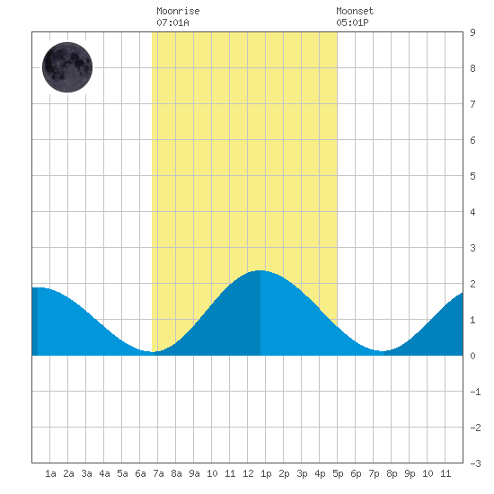 Ferry Point bridge tide chart for Monday, November 13, 2023