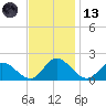 Ferry Point bridge tide chart for Monday, November 13, 2023