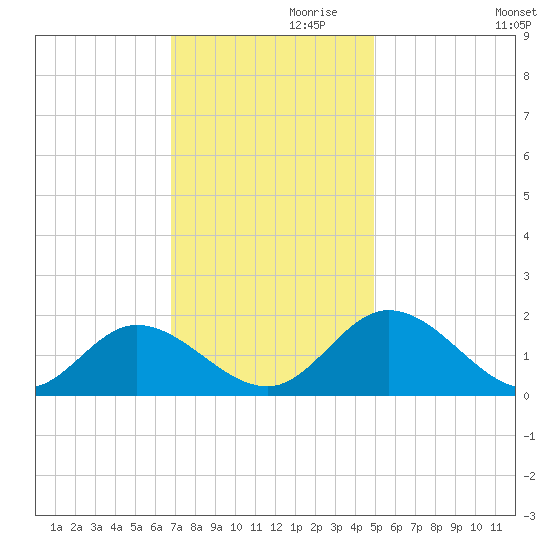 Ferry Point bridge tide chart for Sunday, November 19, 2023