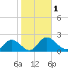 Ferry Point bridge tide chart for Wednesday, November 1, 2023