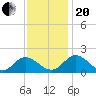 Ferry Point bridge tide chart for Monday, November 20, 2023