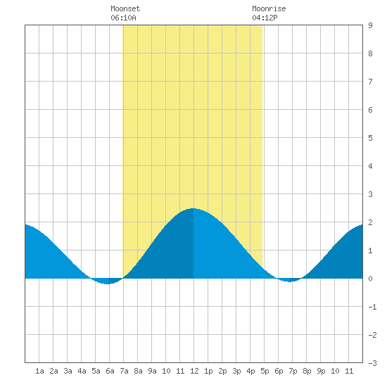 Ferry Point bridge tide chart for Sunday, November 26, 2023