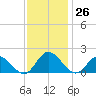 Ferry Point bridge tide chart for Sunday, November 26, 2023