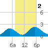 Ferry Point bridge tide chart for Thursday, November 2, 2023
