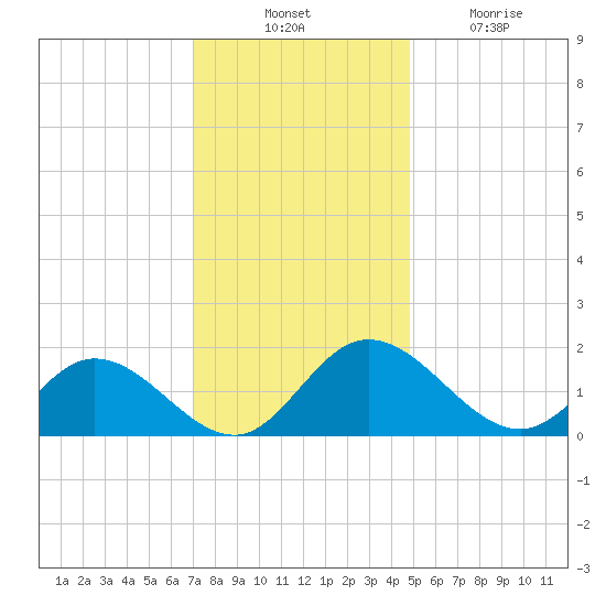 Ferry Point bridge tide chart for Thursday, November 30, 2023