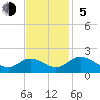 Ferry Point bridge tide chart for Sunday, November 5, 2023
