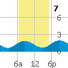 Ferry Point bridge tide chart for Tuesday, November 7, 2023