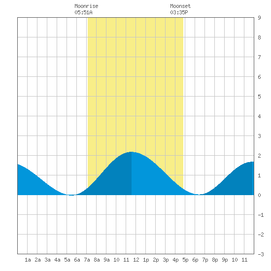Ferry Point bridge tide chart for Monday, December 11, 2023