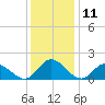 Ferry Point bridge tide chart for Monday, December 11, 2023
