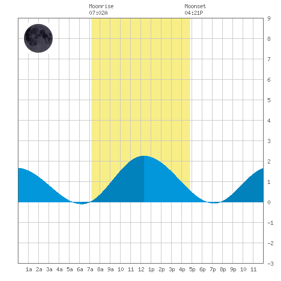 Ferry Point bridge tide chart for Tuesday, December 12, 2023