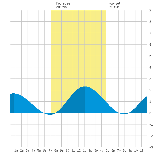 Ferry Point bridge tide chart for Wednesday, December 13, 2023
