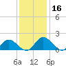 Ferry Point bridge tide chart for Saturday, December 16, 2023