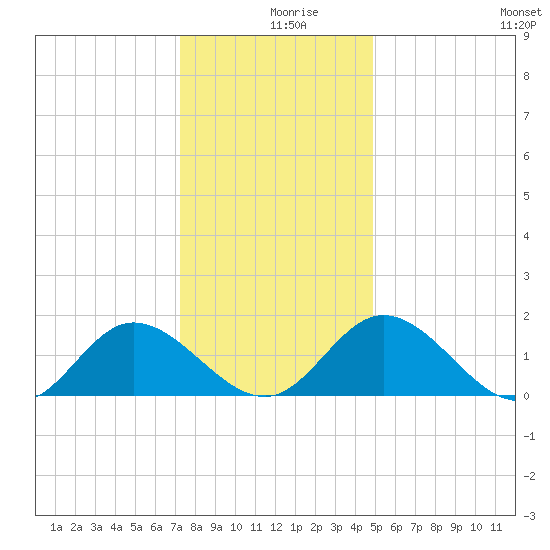 Ferry Point bridge tide chart for Monday, December 18, 2023