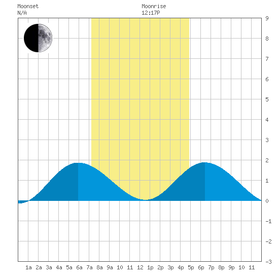 Ferry Point bridge tide chart for Tuesday, December 19, 2023