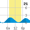 Ferry Point bridge tide chart for Thursday, December 21, 2023