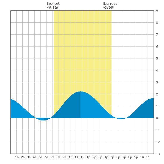 Ferry Point bridge tide chart for Monday, December 25, 2023