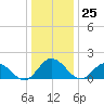 Ferry Point bridge tide chart for Monday, December 25, 2023