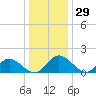 Ferry Point bridge tide chart for Friday, December 29, 2023
