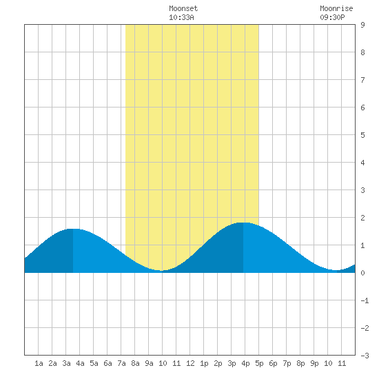 Ferry Point bridge tide chart for Sunday, December 31, 2023
