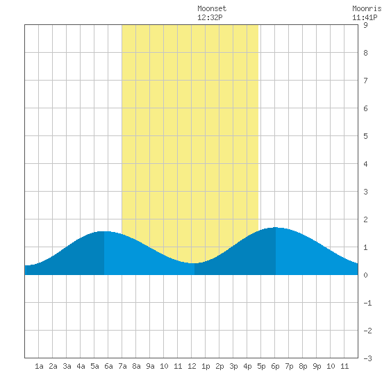 Ferry Point bridge tide chart for Monday, December 4, 2023