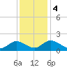 Ferry Point bridge tide chart for Monday, December 4, 2023