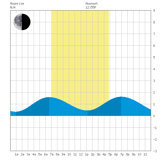 Ferry Point bridge tide chart for Tuesday, December 5, 2023