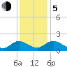 Ferry Point bridge tide chart for Tuesday, December 5, 2023