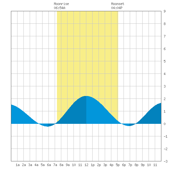 Ferry Point bridge tide chart for Wednesday, January 10, 2024