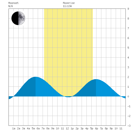 Ferry Point bridge tide chart for Wednesday, January 17, 2024