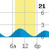 Ferry Point bridge tide chart for Sunday, January 21, 2024